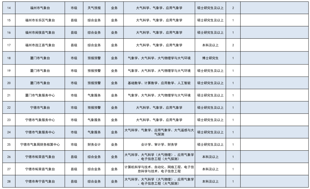 福建一批事业单位正在招聘