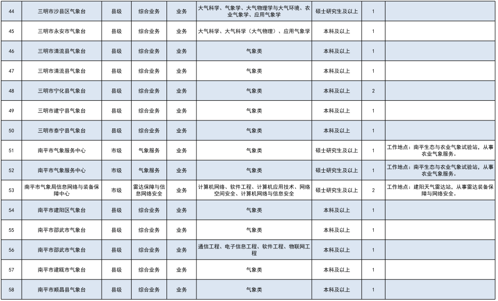 福建一批事业单位正在招聘