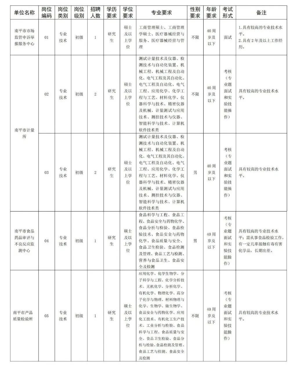 福建一批事业单位正在招聘