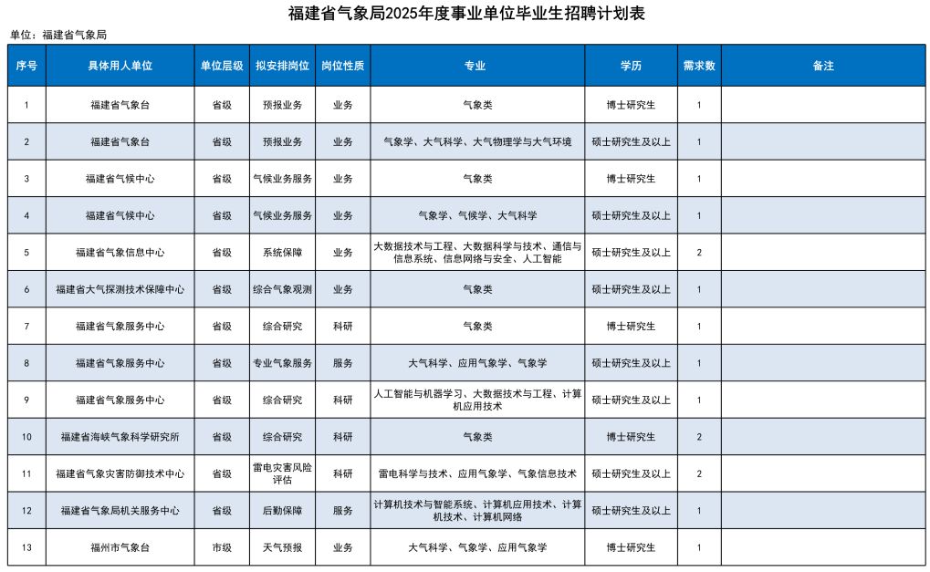 福建一批事业单位正在招聘