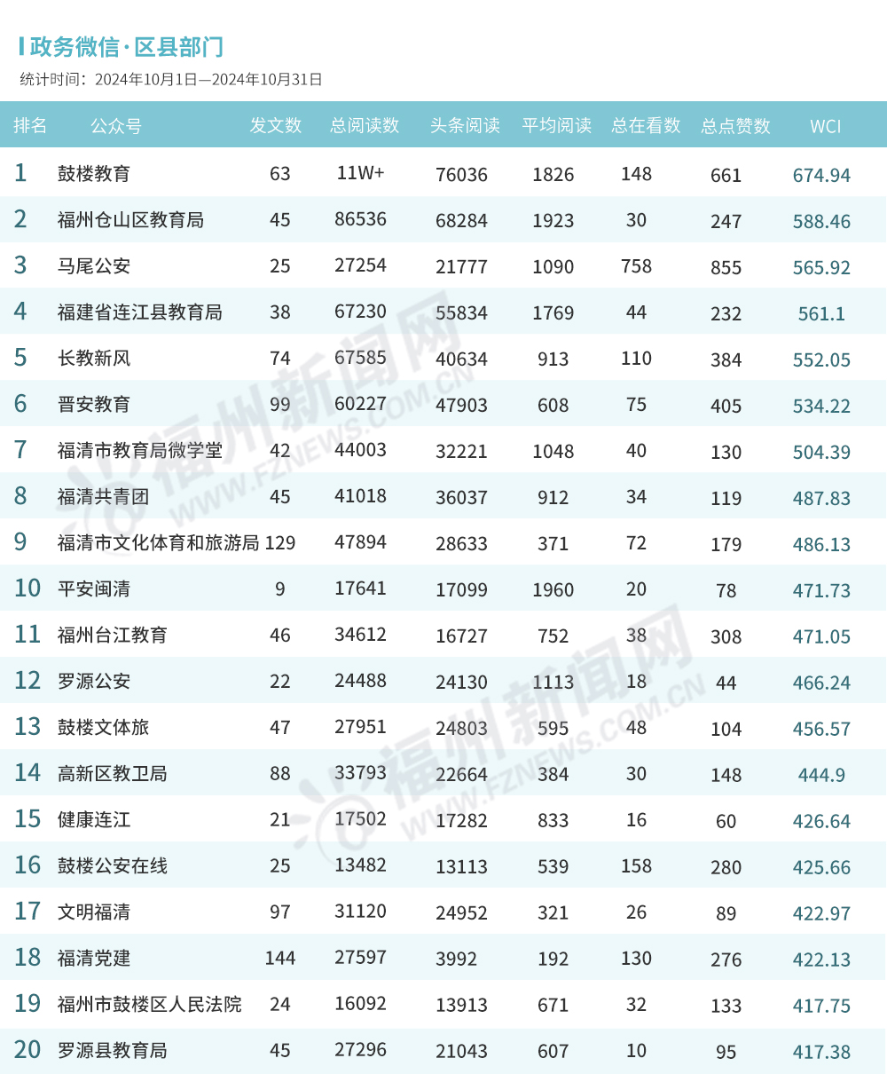 福州10月政务新媒体榜单出炉！