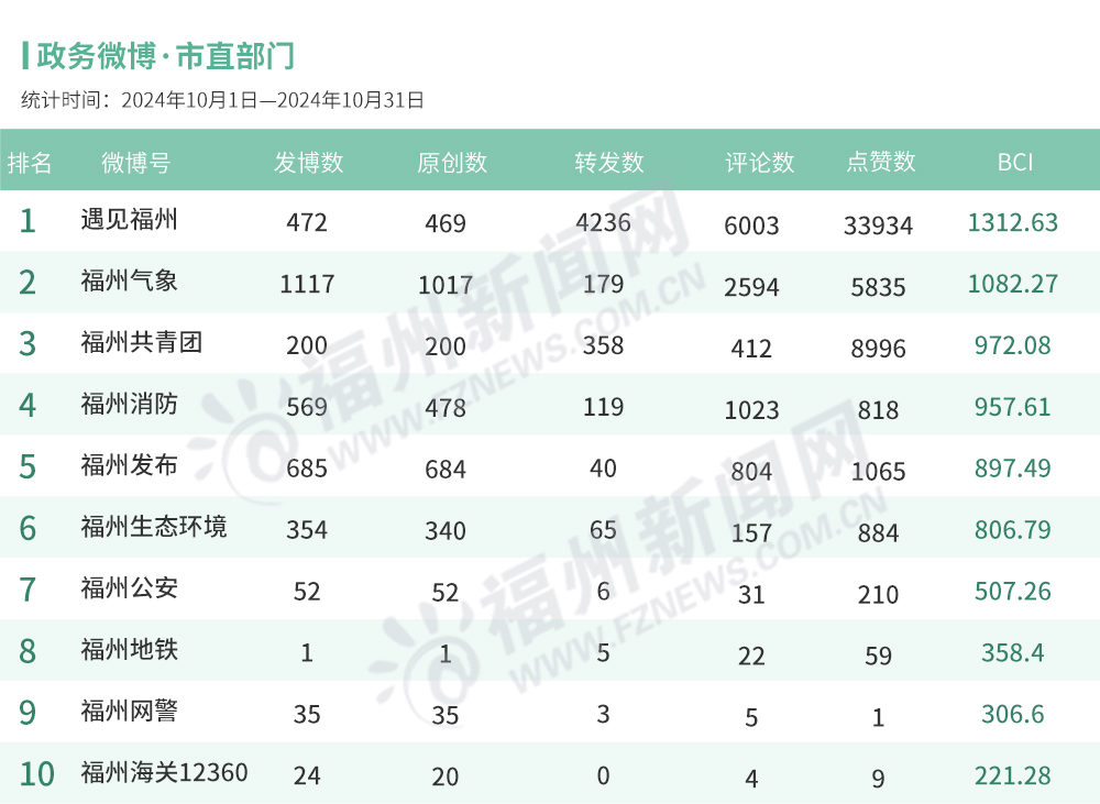 福州10月政务新媒体榜单出炉！