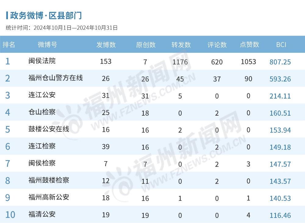 福州10月政务新媒体榜单出炉！