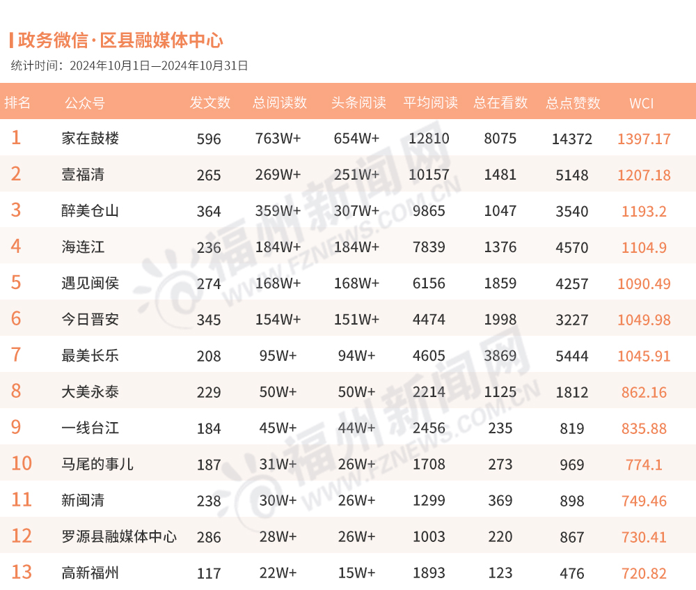 福州10月政务新媒体榜单出炉！