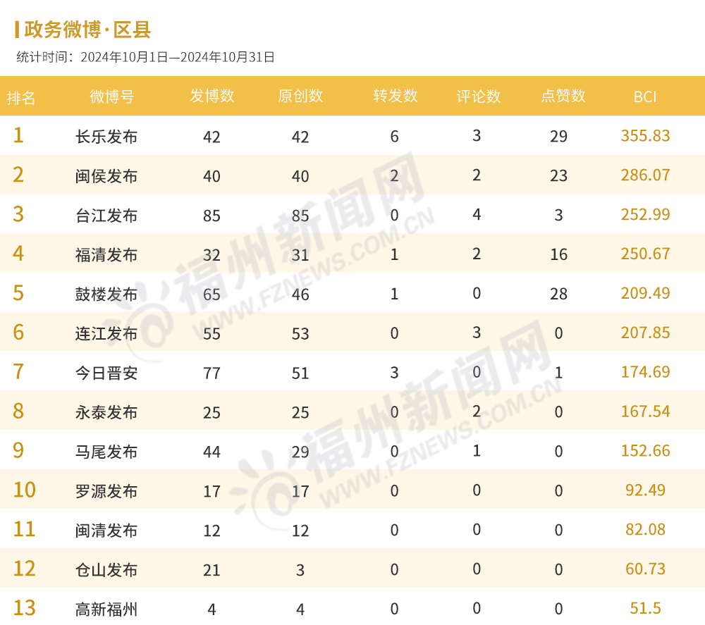 福州10月政务新媒体榜单出炉！