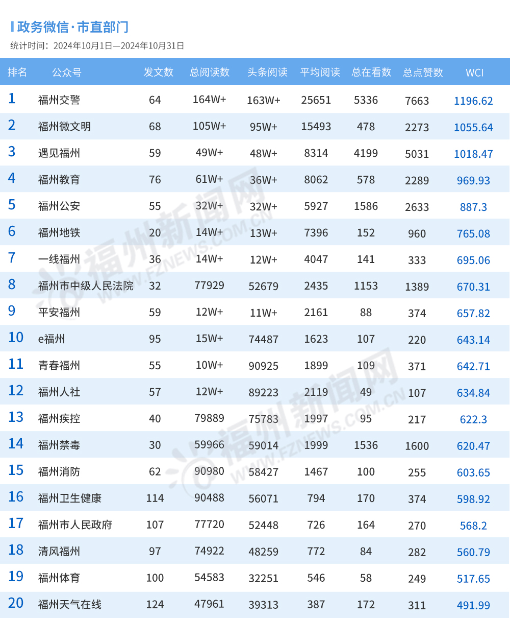 福州10月政务新媒体榜单出炉！