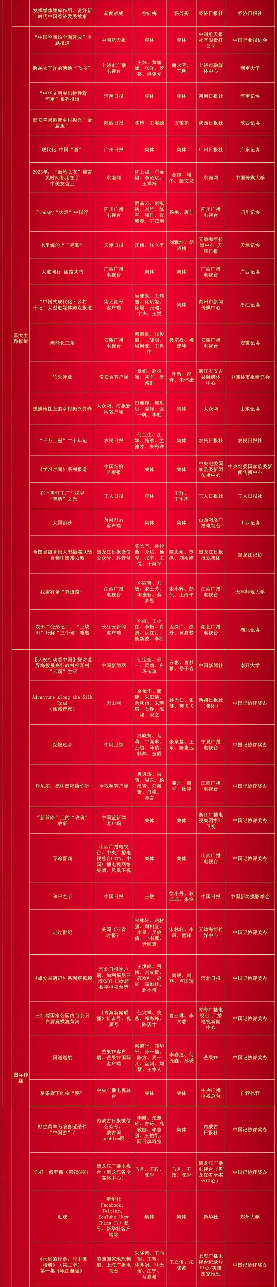 第34届中国新闻奖评选结果揭晓 福建省获奖数创历史最好成绩