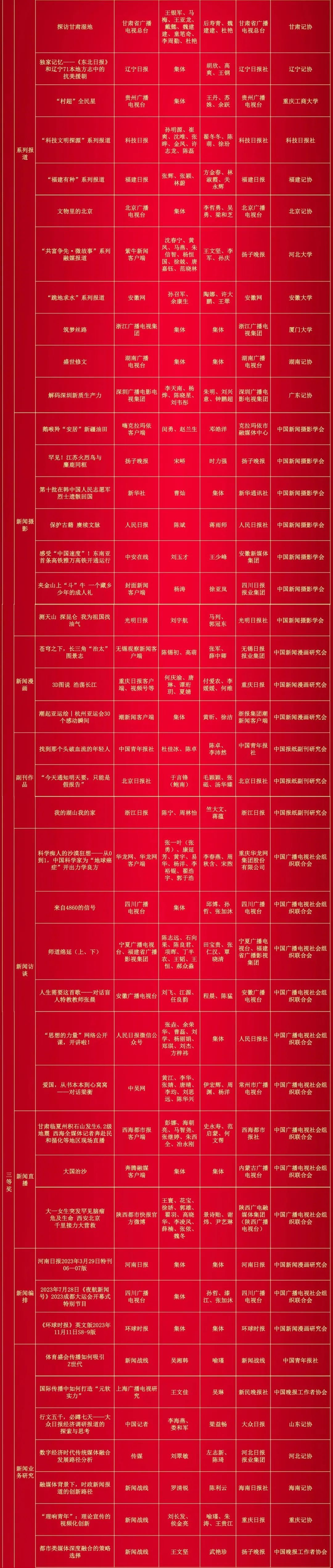 第34届中国新闻奖评选结果揭晓 福建省获奖数创历史最好成绩