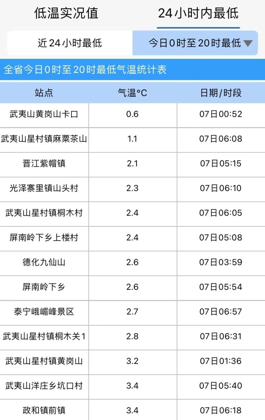 17级！“银杏”加强为超强台风！福州最低5.8℃！大反转来了