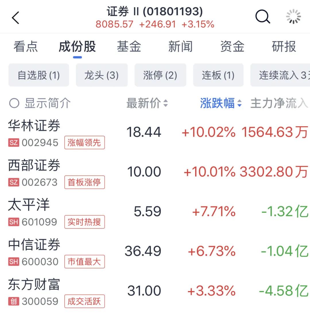 沪指站上3500点！超4400股开盘上涨！