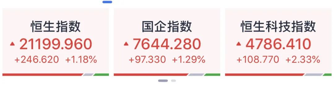 沪指站上3500点！超4400股开盘上涨！