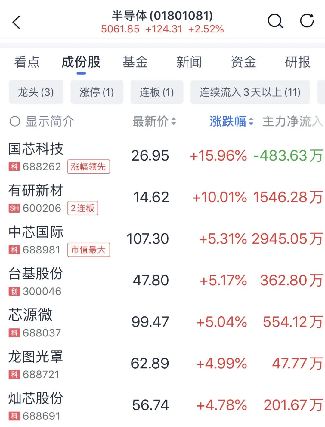 沪指站上3500点！超4400股开盘上涨！