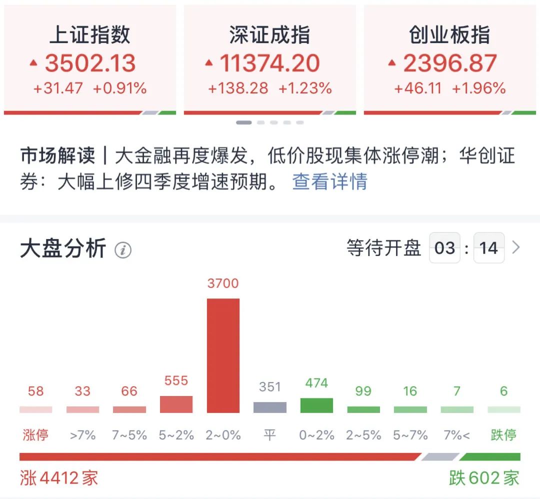 沪指站上3500点！超4400股开盘上涨！