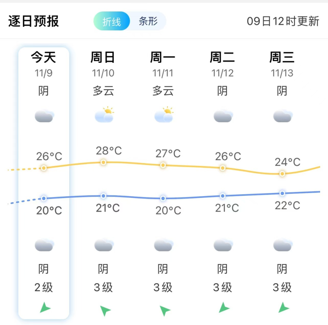 台风“桃芝”生成！福州10日最高温接近30℃