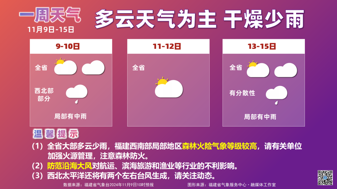 台风“桃芝”生成！福州10日最高温接近30℃