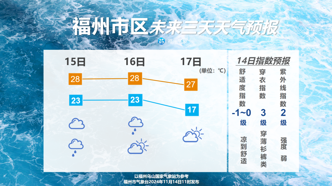 冷空气启程南下 福州气温先升后降