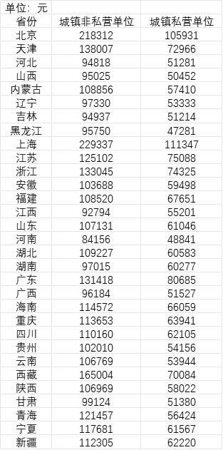 31省份平均工资：上海最高超22万元