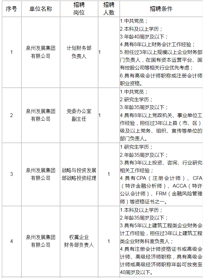 超500名！福建一批事業(yè)單位、國企招人！