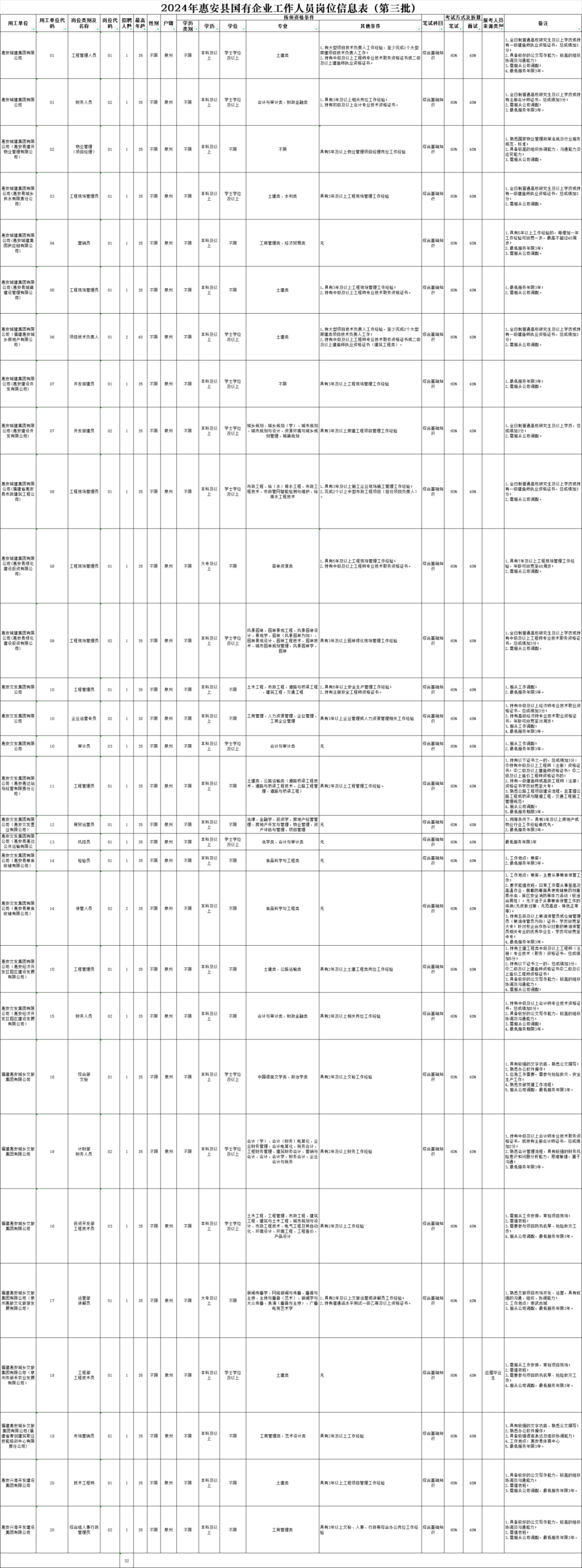 超500名！福建一批事業(yè)單位、國(guó)企招人！