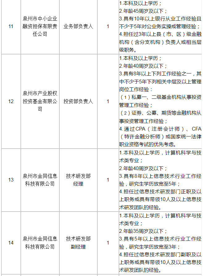 超500名！福建一批事業(yè)單位、國企招人！