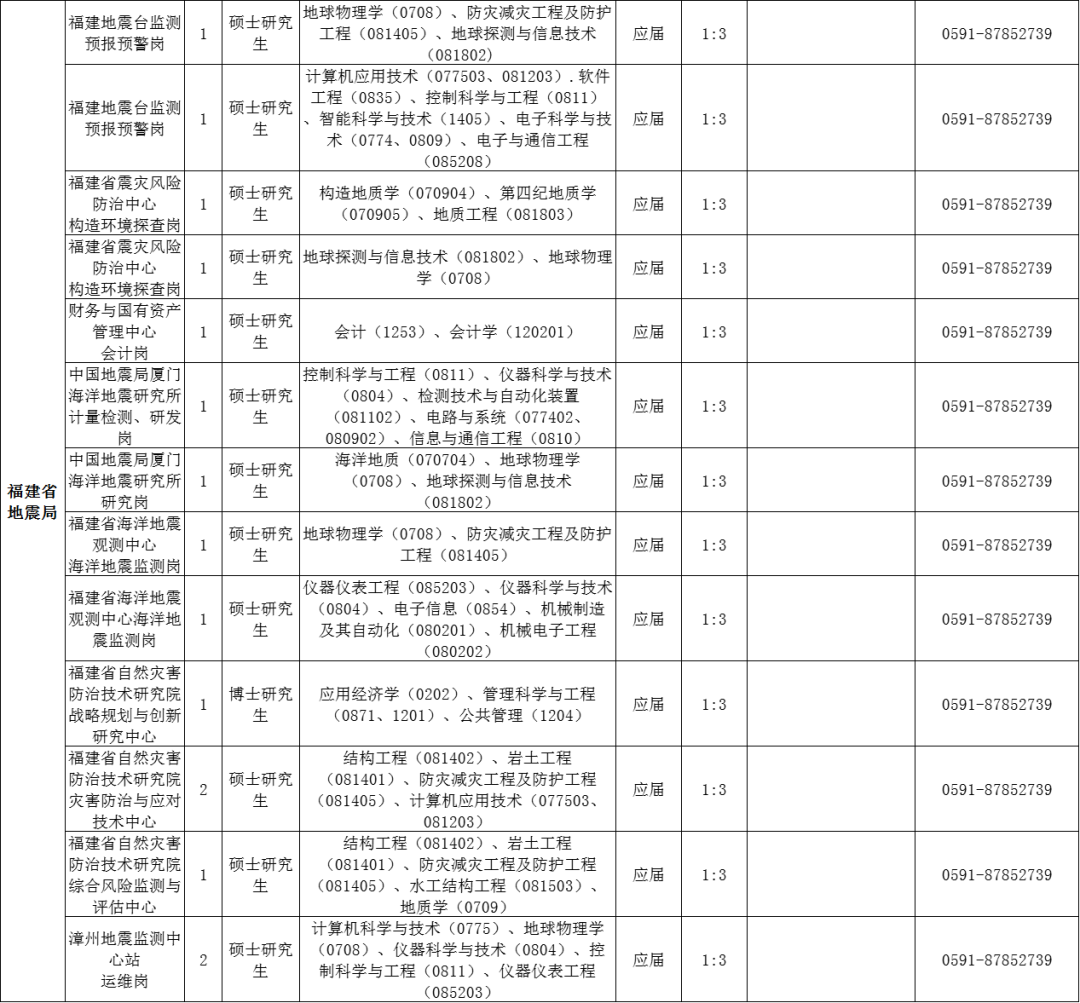 超500名！福建一批事業(yè)單位、國企招人！