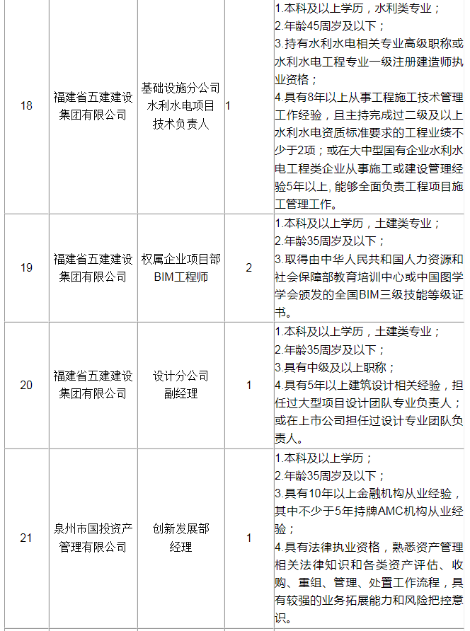 超500名！福建一批事業(yè)單位、國(guó)企招人！