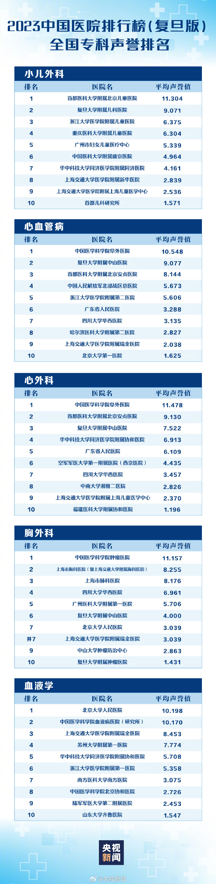 最新版中國醫(yī)院排行榜發(fā)布 福建這些醫(yī)院上榜