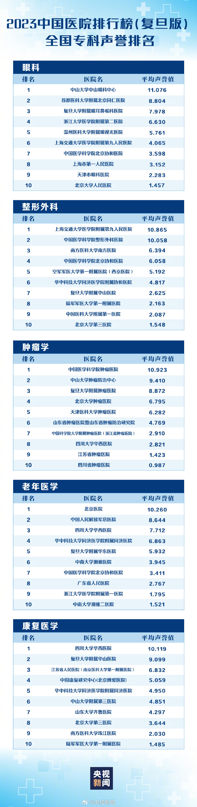 最新版中国医院排行榜发布 福建这些医院上榜