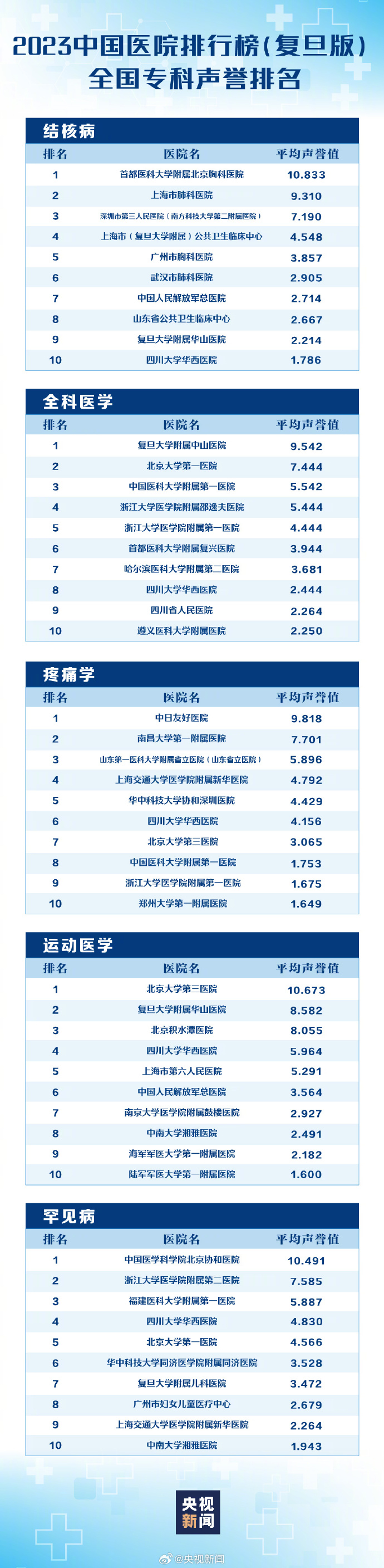 最新版中国医院排行榜发布 福建这些医院上榜