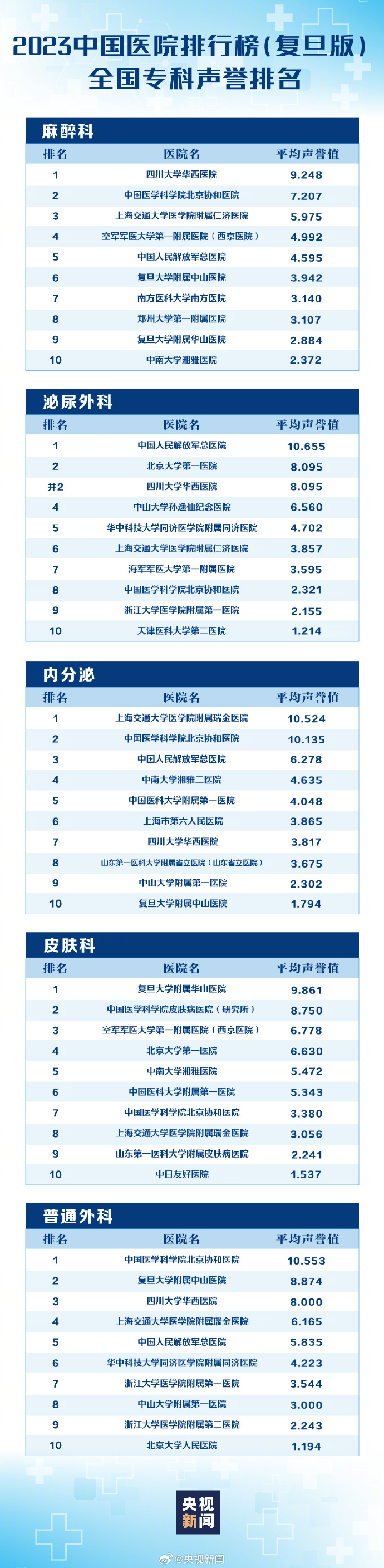 最新版中国医院排行榜发布 福建这些医院上榜