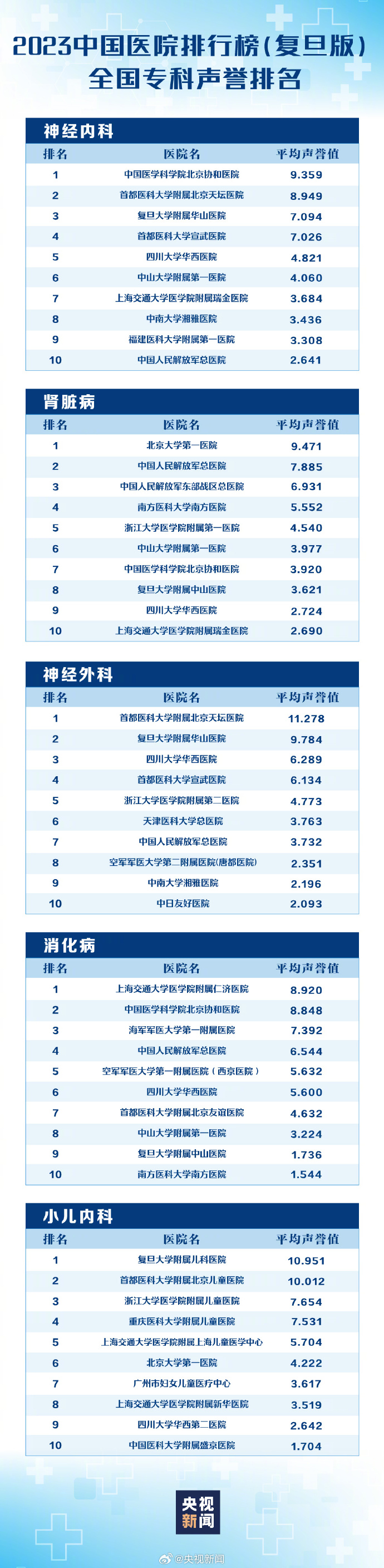 最新版中国医院排行榜发布 福建这些医院上榜