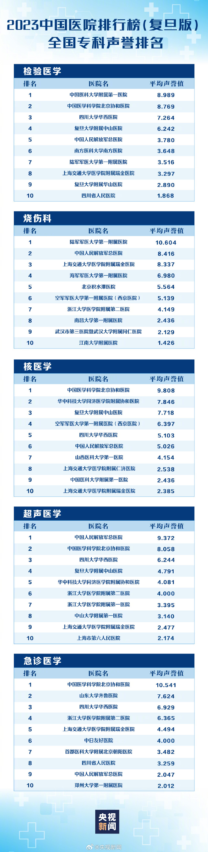 最新版中国医院排行榜发布 福建这些医院上榜