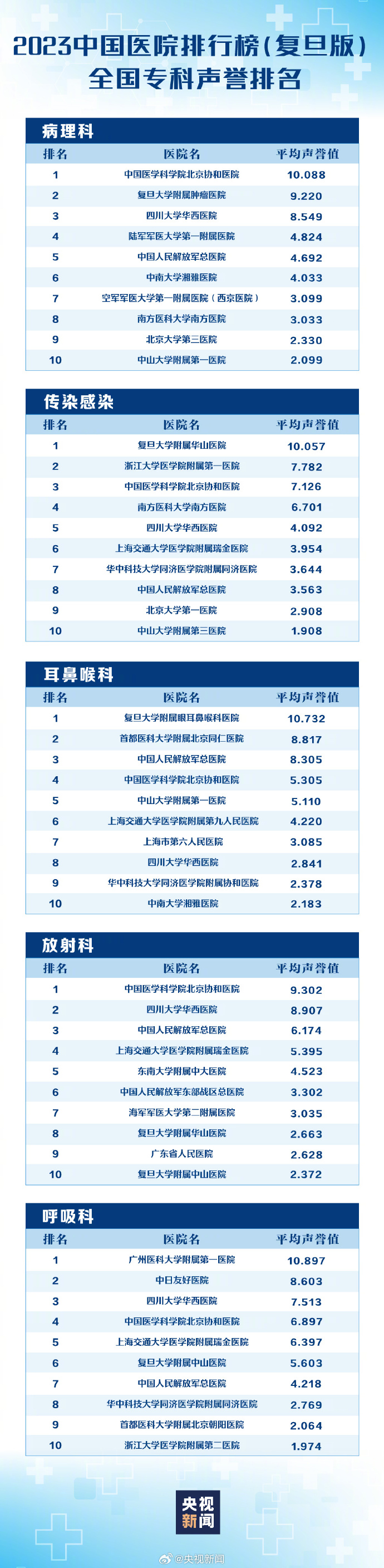 最新版中国医院排行榜发布 福建这些医院上榜