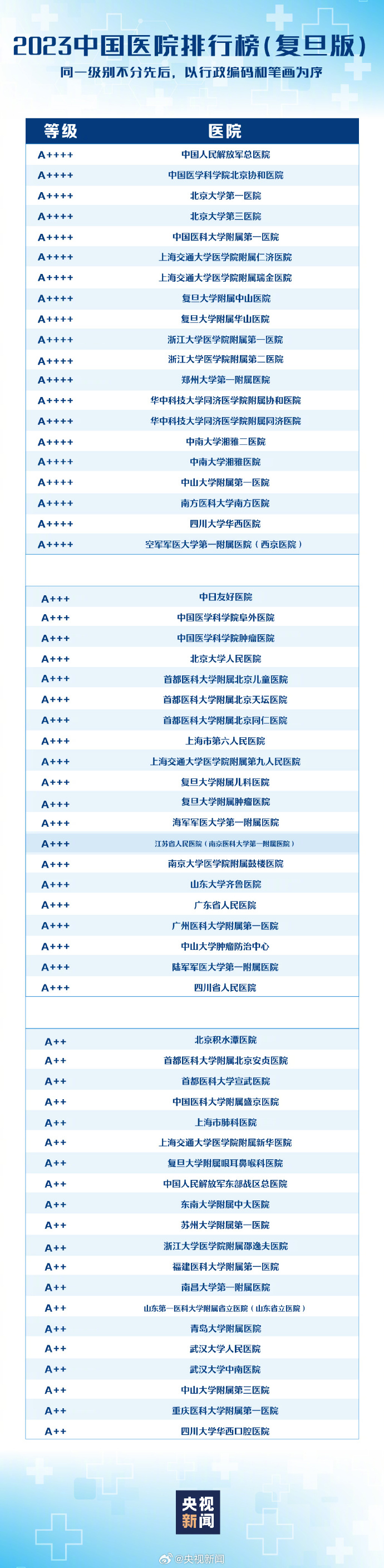 最新版中國醫(yī)院排行榜發(fā)布 福建這些醫(yī)院上榜