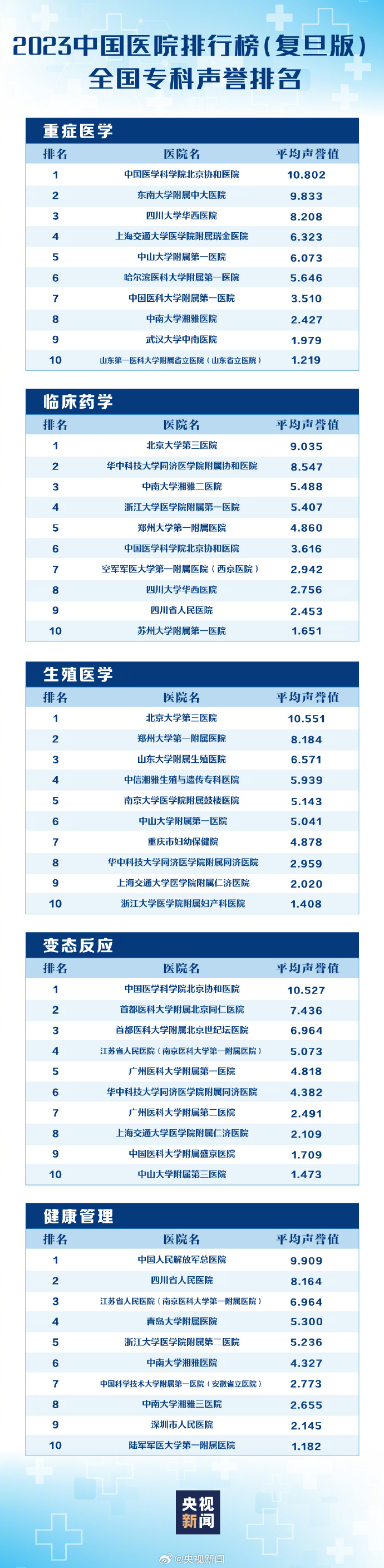 最新版中国医院排行榜发布 福建这些医院上榜