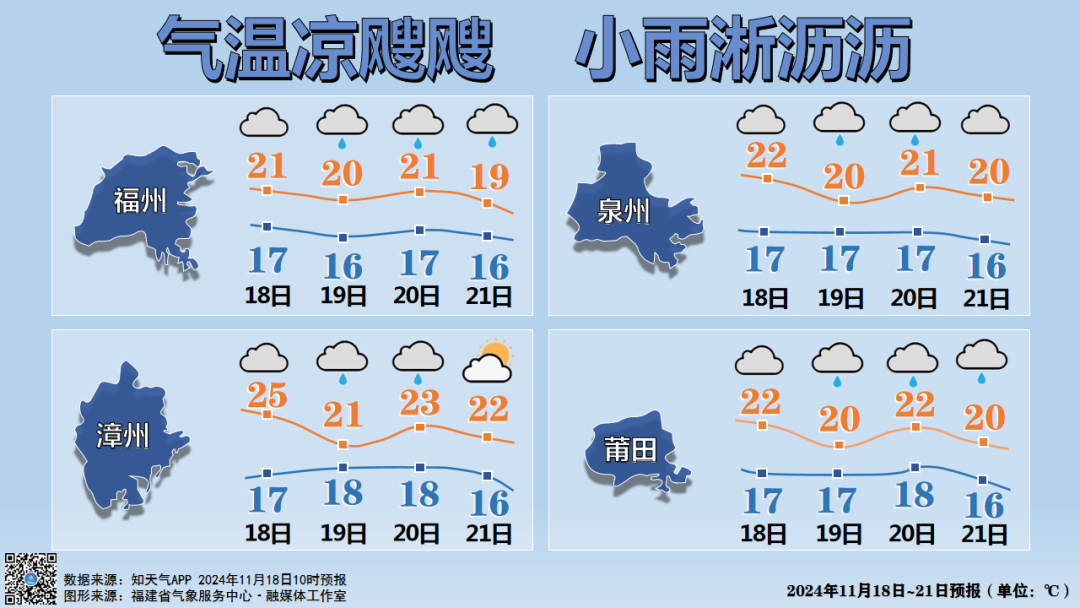 最低5℃！全福建凉飕飕！还有大风降雨……