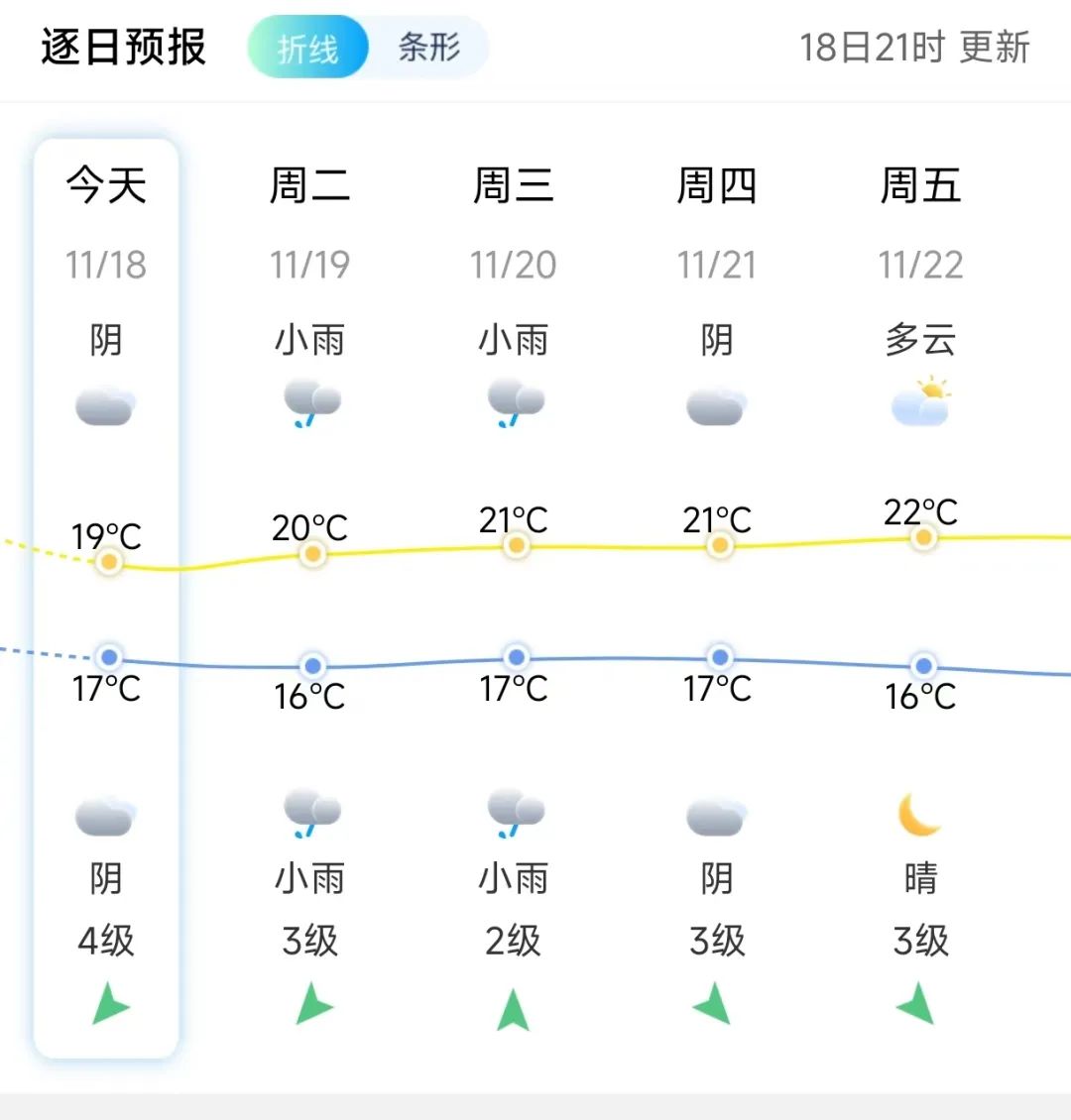 最低5℃！全福建凉飕飕！还有大风降雨……