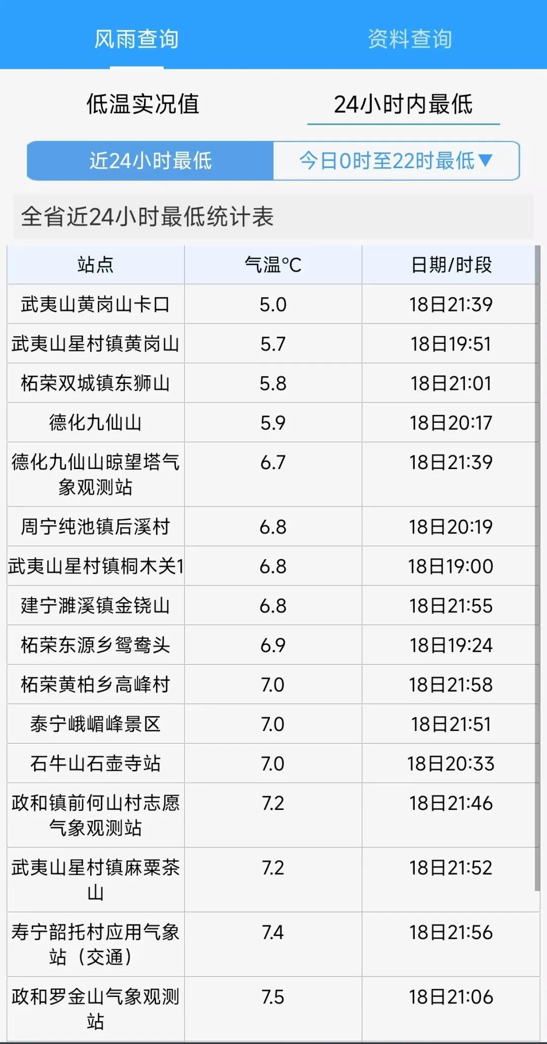 最低5℃！全福建凉飕飕！还有大风降雨……