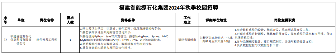 超1000人！福建这些国企招人！