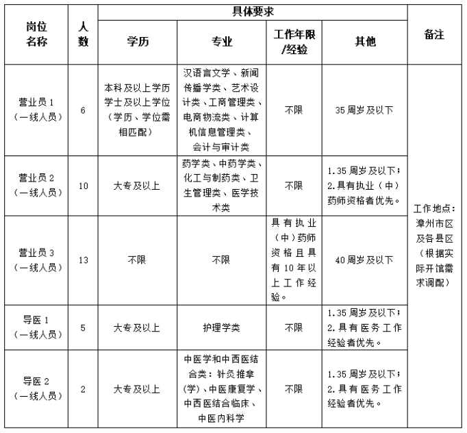 超1000人！福建这些国企招人！