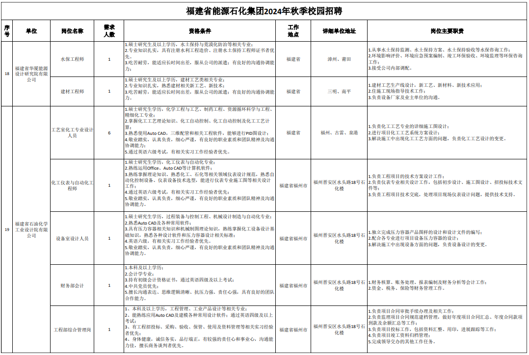 超1000人！福建这些国企招人！