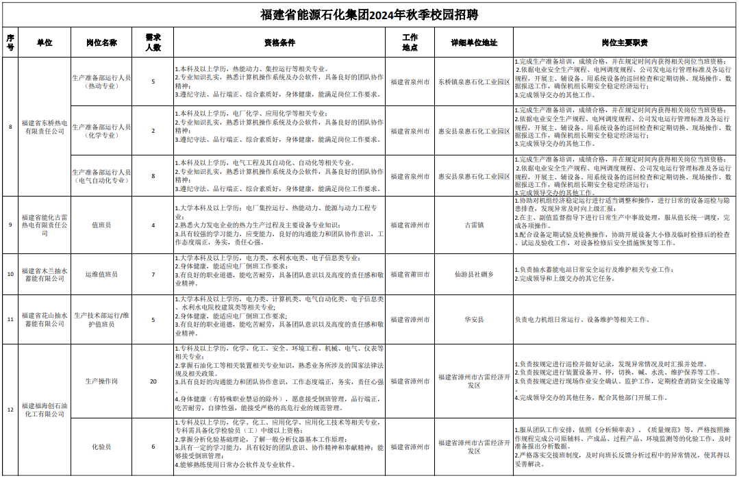 超1000人！福建这些国企招人！