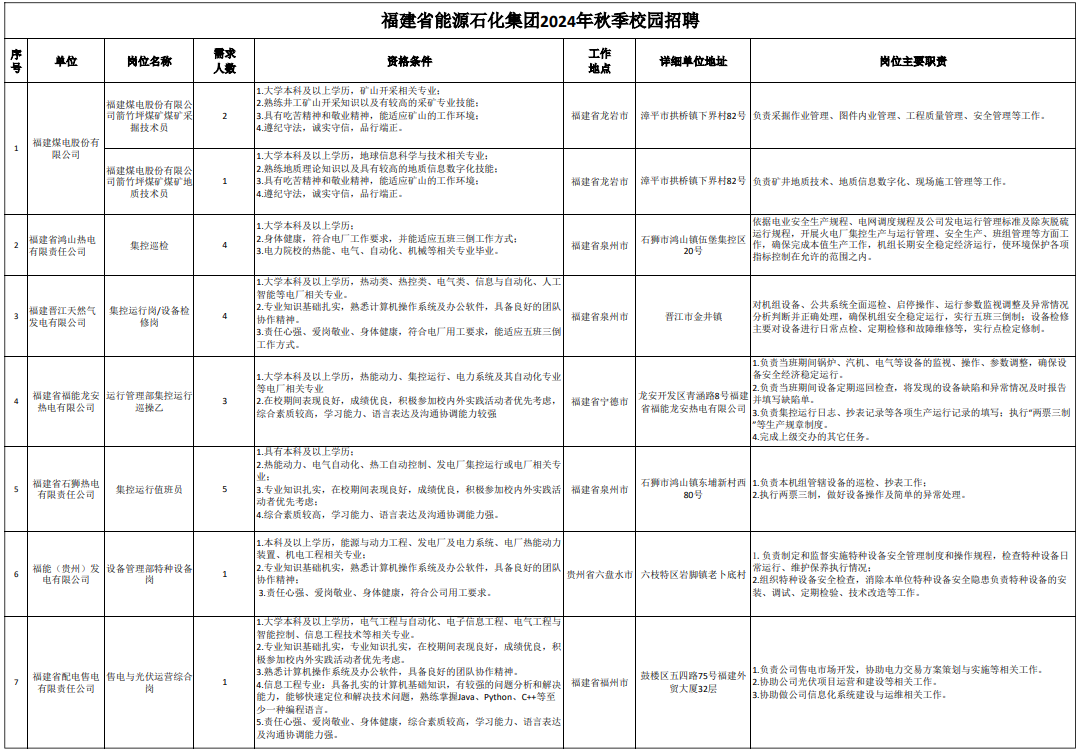 超1000人！福建这些国企招人！