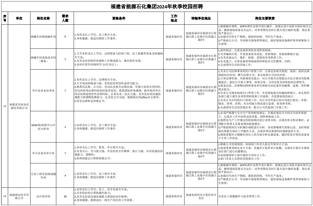 超1000人！福建这些国企招人！