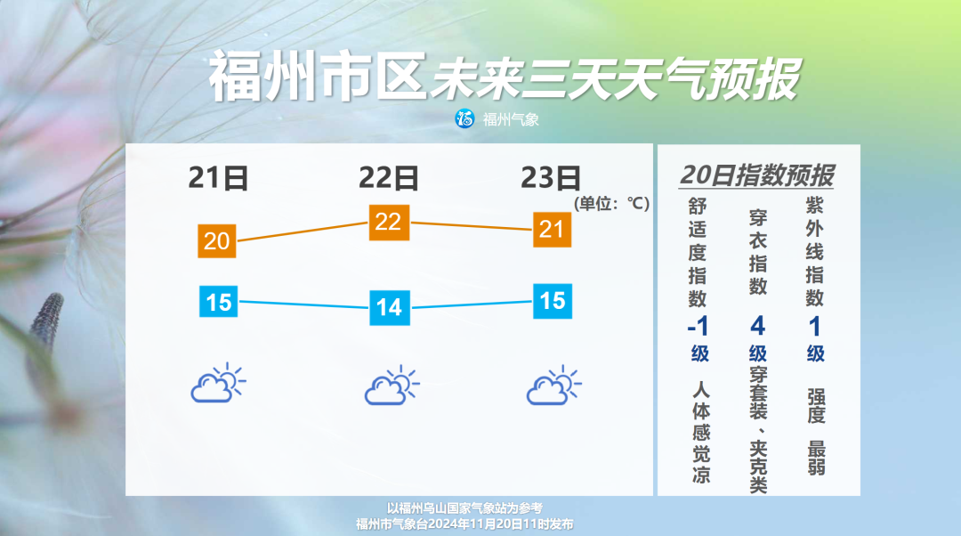 未来三天福州气温起伏波动不大 22日最高温将小幅上升至22℃