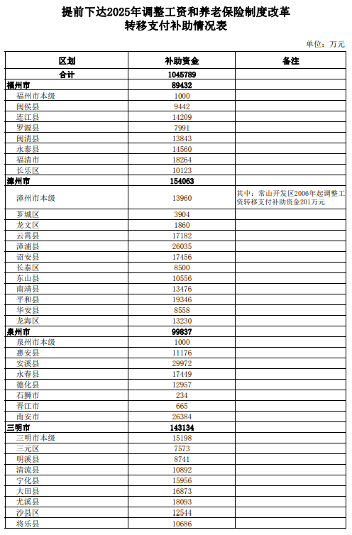 超100亿元！福建提前下达补助资金