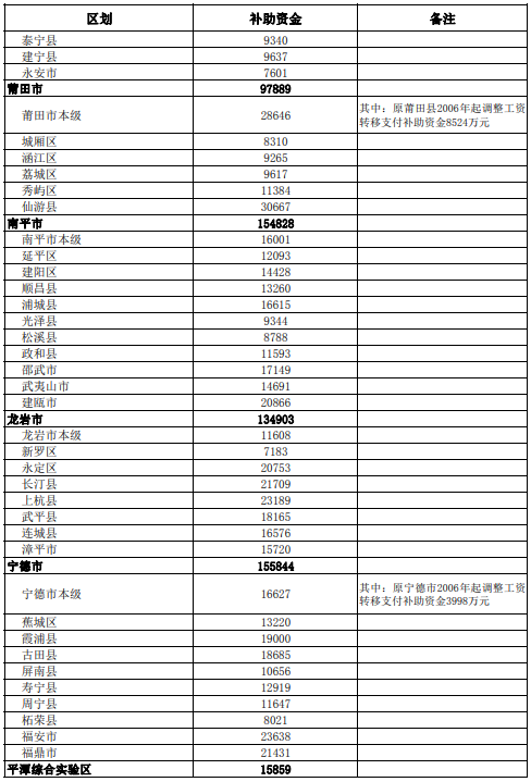 超100亿元！福建提前下达补助资金