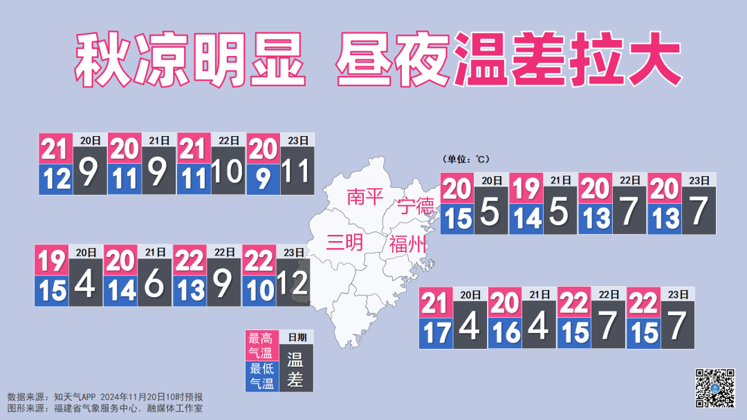 明天最低14℃！福州周末天气将反转！