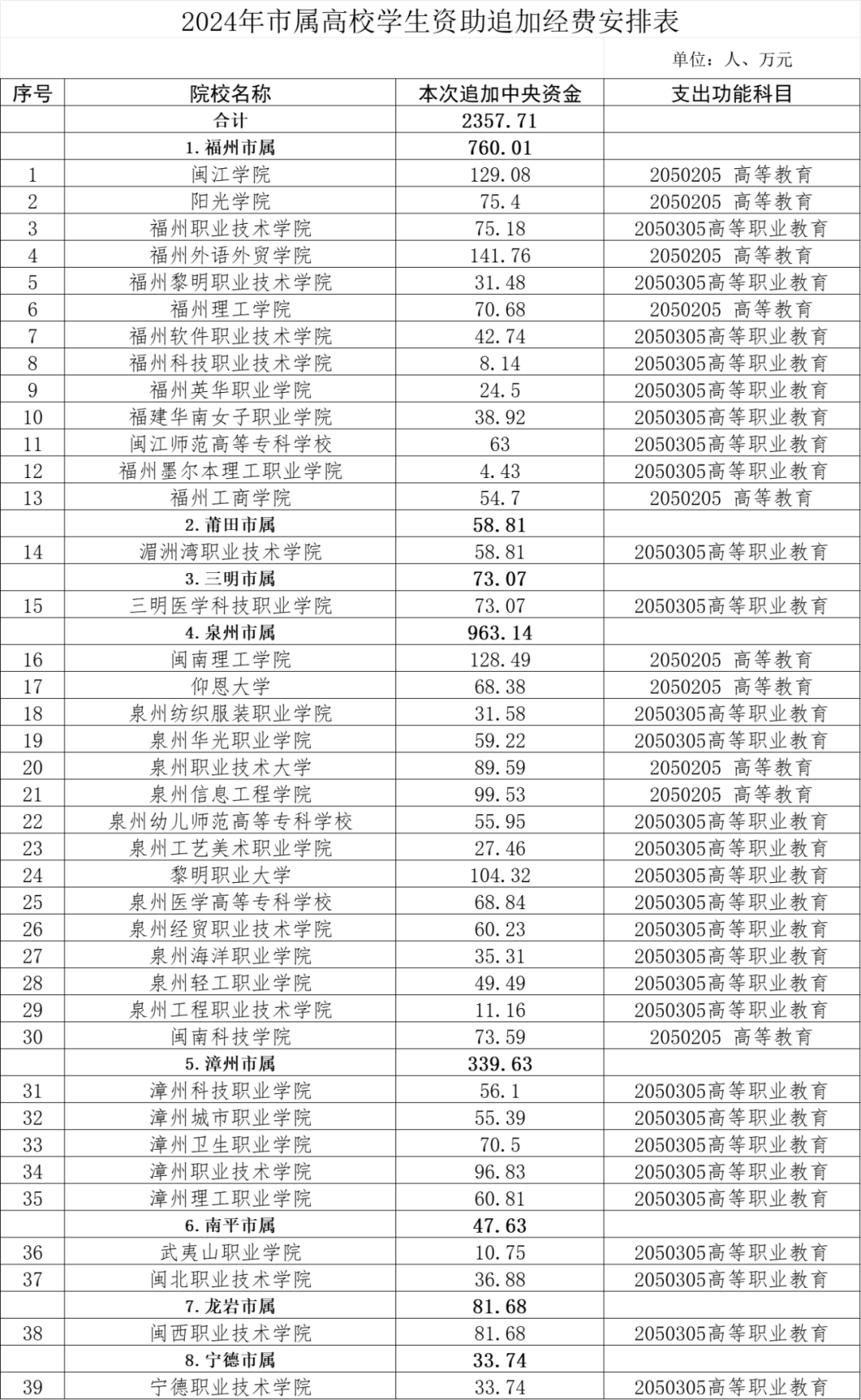 增加奖学金名额、提高助学金标准！福建最新通知