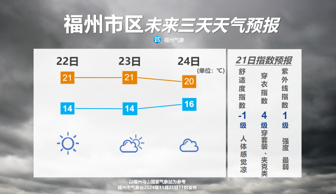 福州气温依旧低迷 市区高温在20℃边缘波动